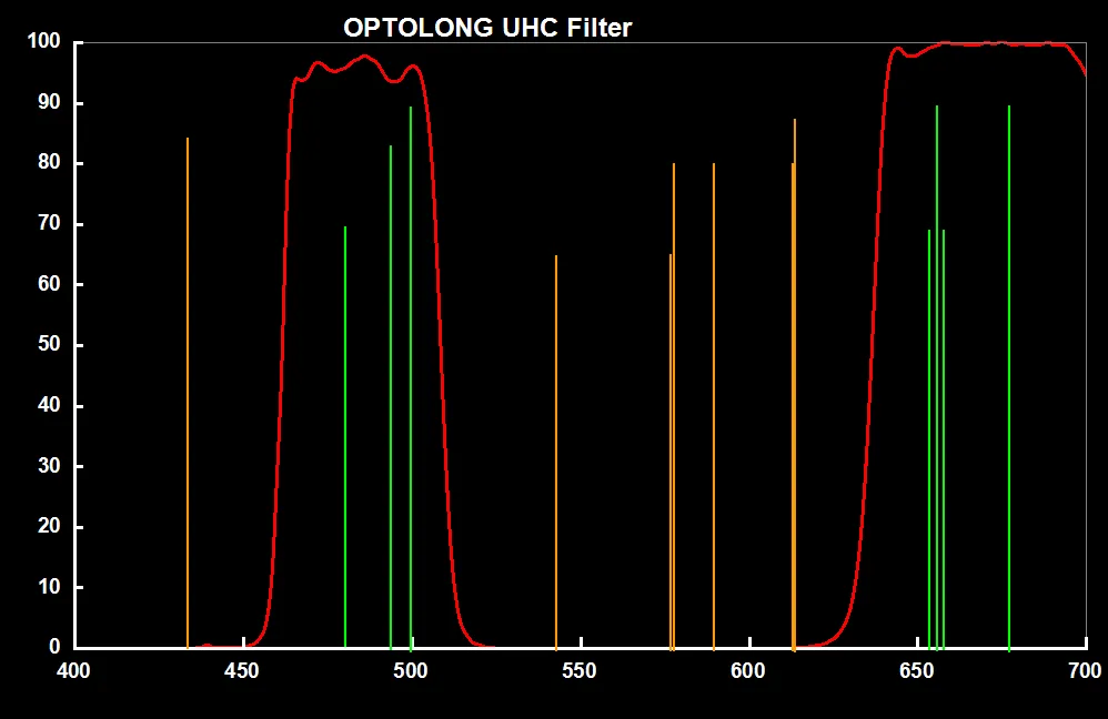 Used Optolong UHC Light Pollution Filter - 1.25"